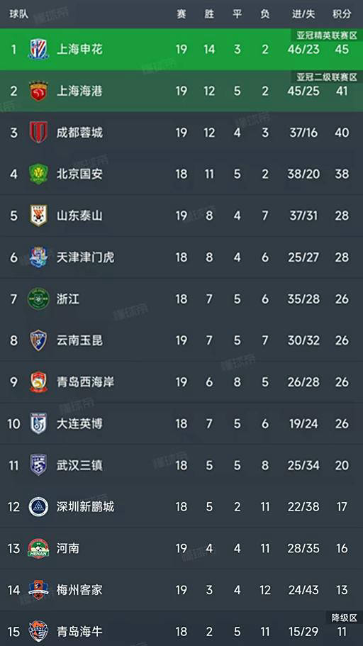 包含申花客场失利，积分榜下滑的词条