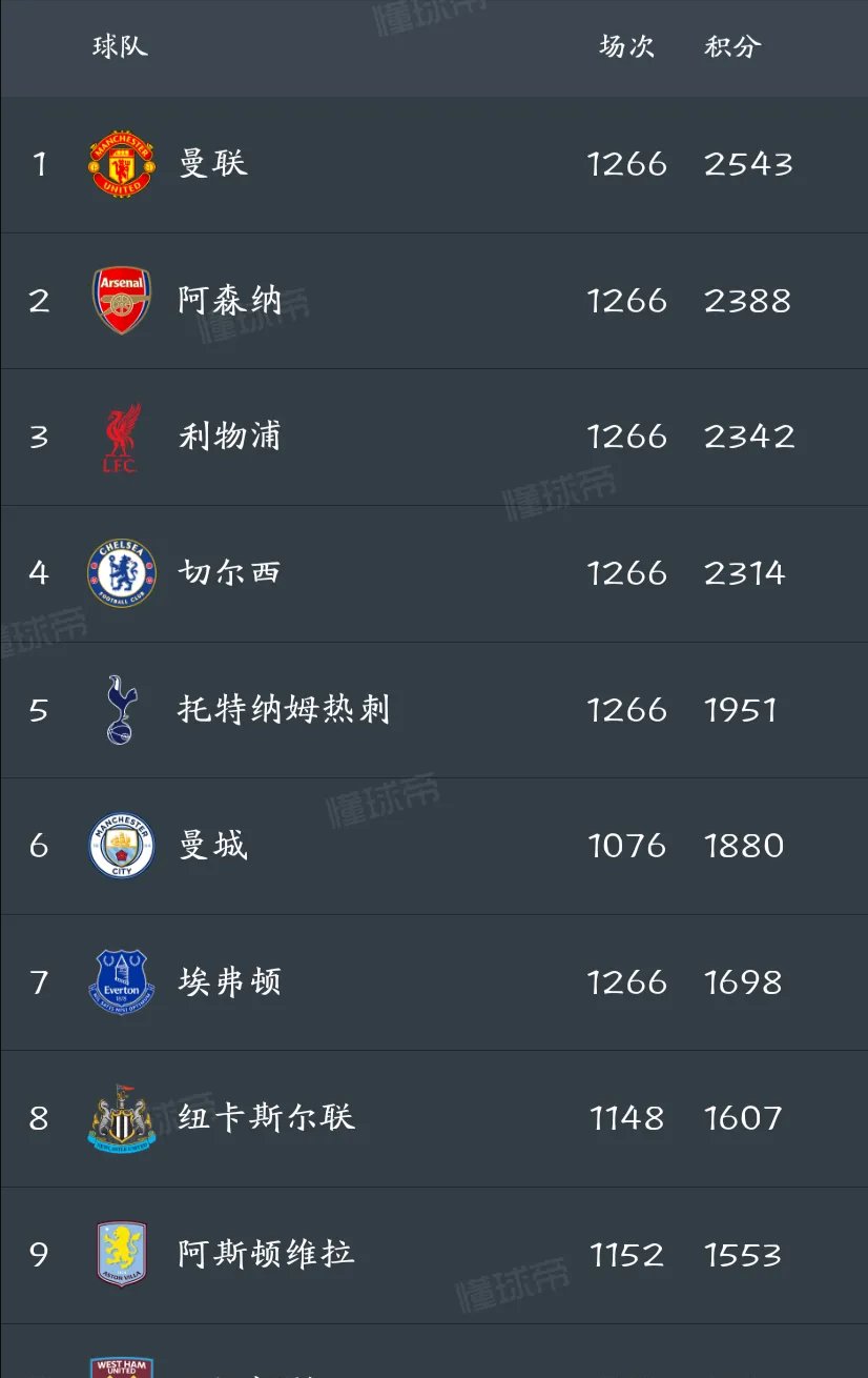 包含曼城主场大胜富勒姆，继续追赶积分榜前列的词条