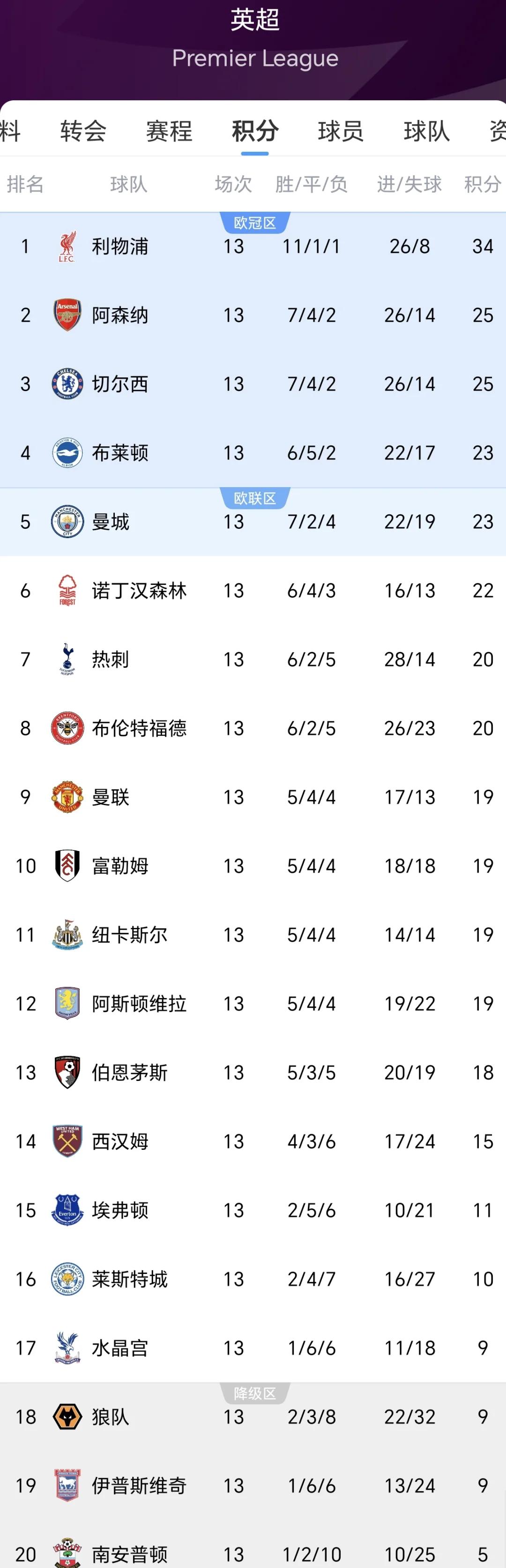 利物浦死里逃生,晋级十六强 利物浦死里逃生,晋级十六强